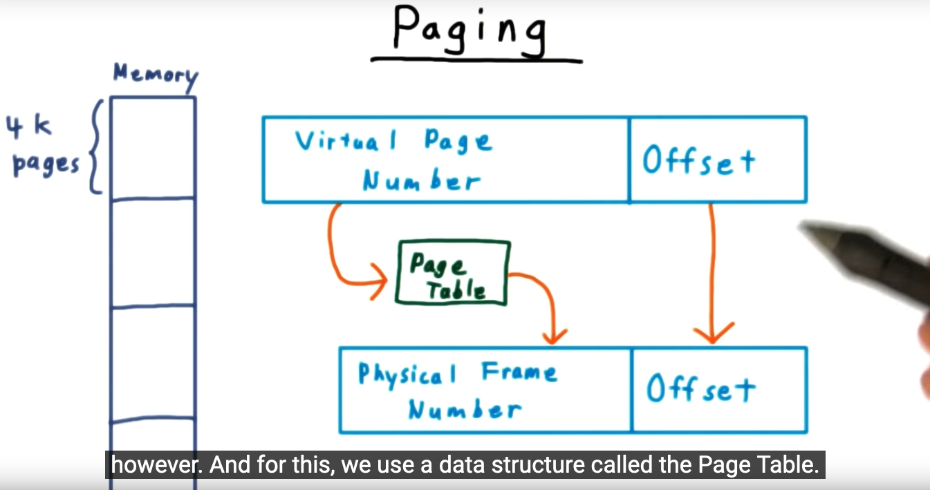 Page table - the underlying data structure that maps virtual pages to physical pages