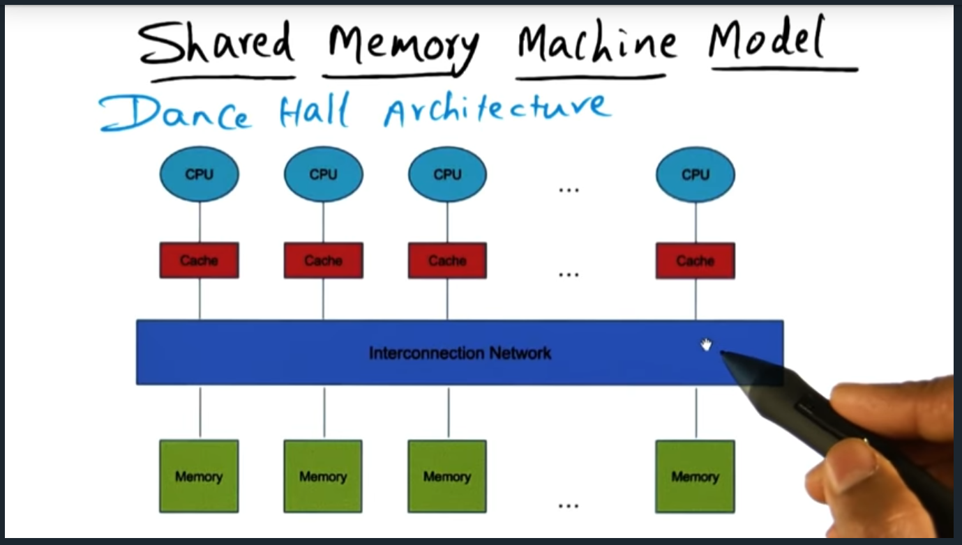 Shared memory model - Dance Hall Architecture